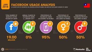 27
TOTAL NUMBER OF
MONTHLY ACTIVE
FACEBOOK USERS
ANNUAL CHANGE IN
FACEBOOK USERS
vs. JANUARY 2017
PERCENTAGE OF
FACEBOOK USERS
ACCESSING VIA MOBILE
JAN
2018
FACEBOOK USAGE ANALYSIS
A CLOSER LOOK AT FACEBOOK USE, BROKEN DOWN BY MOBILE USE AND SELF-DECLARED GENDER OF USERS
SOURCE: EXTRAPOLATION OF FACEBOOK DATA, JANUARY 2018.
PERCENTAGE OF
FACEBOOK PROFILES
DECLARED AS FEMALE
PERCENTAGE OF
FACEBOOK PROFILES
DECLARED AS MALE
19.00 0% 95% 50% 50%
MILLION
 