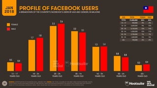 28
AGE TOTAL FEMALE MALE
TOTAL
13 – 17
18 – 24
25 – 34
35 – 44
45 – 54
55 – 64
65+
FEMALE
MALE
PROFILE OF FACEBOOK USERS
A BREAKDOWN OF THE COUNTRY’S FACEBOOK’S USERS BY AGE AND GENDER, IN MILLIONS
JAN
2018
SOURCE: EXTRAPOLATION OF FACEBOOK DATA, JANUARY 2018. NOTES: THE ‘TOTAL’ COLUMN OF THE INSET TABLE SHOWS ORIGINAL VALUES,
WHILE GRAPH VALUES HAVE BEEN DIVIDED BY ONE MILLION. TABLE PERCENTAGES REPRESENT THE RESPECTIVE GENDER AND AGE GROUP’S
SHARE OF TOTAL NATIONAL FACEBOOK USERS. TABLE VALUES MAY NOT SUM EXACTLY DUE TO ROUNDING IN THE SOURCE DATA.
13 – 17
YEARS OLD
65+
YEARS OLD
25 – 34
YEARS OLD
35 – 44
YEARS OLD
45 – 54
YEARS OLD
55 – 64
YEARS OLD
18 – 24
YEARS OLD
AGE TOTAL FEMALE MALE
TOTAL 19,000,000 50% 50%
13 – 17 930,000 3% 2%
18 – 24 3,600,000 9% 10%
25 – 34 5,100,000 13% 14%
35 – 44 4,300,000 12% 11%
45 – 54 2,700,000 7% 7%
55 – 64 1,600,000 4% 4%
65+ 720,000 2% 2%
0.5
1.7
2.5
2.2
1.3
0.8
0.3
0.4
1.8
2.6
2.1
1.4
0.8
0.4
 