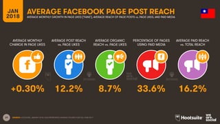 29
JAN
2018
AVERAGE FACEBOOK PAGE POST REACH
AVERAGE MONTHLY
CHANGE IN PAGE LIKES
AVERAGE POST REACH
vs. PAGE LIKES
AVERAGE ORGANIC
REACH vs. PAGE LIKES
PERCENTAGE OF PAGES
USING PAID MEDIA
AVERAGE MONTHLY GROWTH IN PAGE LIKES (‘FANS’), AVERAGE REACH OF PAGE POSTS vs. PAGE LIKES, AND PAID MEDIA
AVERAGE PAID REACH
vs. TOTAL REACH
SOURCE: LOCOWISE, JANUARY 2018. DATA REPRESENTS AVERAGE FIGURES FOR FULL-YEAR 2017.
+0.30% 12.2% 8.7% 33.6% 16.2%
 