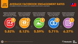 30
AVERAGE ENGAGEMENT
RATE FOR FACEBOOK
PAGE POSTS (ALL TYPES)
AVERAGE ENGAGEMENT
RATE FOR FACEBOOK
PAGE VIDEO POSTS
AVERAGE ENGAGEMENT
RATE FOR FACEBOOK
PAGE PHOTO POSTS
AVERAGE ENGAGEMENT
RATE FOR FACEBOOK
PAGE LINK POSTS
JAN
2018
AVERAGE FACEBOOK ENGAGEMENT RATES
THE NUMBER OF PEOPLE WHO ENGAGE WITH A FACEBOOK PAGE’S POSTS vs. PAGE REACH
AVERAGE ENGAGEMENT
RATE FOR FACEBOOK
PAGE STATUS POSTS
SOURCE: LOCOWISE, JANUARY 2018. DATA REPRESENTS AVERAGE FIGURES FOR FULL-YEAR 2017.
5.82% 8.12% 5.59% 5.71% 6.37%
 
