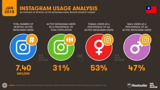 31
TOTAL NUMBER OF
MONTHLY ACTIVE
INSTAGRAM USERS
ACTIVE INSTAGRAM USERS
AS A PERCENTAGE OF
TOTAL POPULATION
FEMALE USERS AS A
PERCENTAGE OF ALL
ACTIVE INSTAGRAM USERS
MALE USERS AS A
PERCENTAGE OF ALL
ACTIVE INSTAGRAM USERS
JAN
2018
INSTAGRAM USAGE ANALYSIS
AN OVERVIEW OF MONTHLY ACTIVE INSTAGRAM USERS, BROKEN DOWN BY GENDER
SOURCE: EXTRAPOLATION OF DATA FROM INSTAGRAM (VIA FACEBOOK), JANUARY 2018. PENETRATION RATES ARE FOR TOTAL POPULATION, REGARDLESS OF AGE.
7.40 31% 53% 47%
MILLION
 