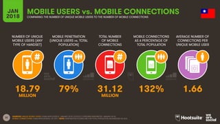 32
NUMBER OF UNIQUE
MOBILE USERS (ANY
TYPE OF HANDSET)
MOBILE PENETRATION
(UNIQUE USERS vs. TOTAL
POPULATION)
TOTAL NUMBER
OF MOBILE
CONNECTIONS
MOBILE CONNECTIONS
AS A PERCENTAGE OF
TOTAL POPULATION
JAN
2018
MOBILE USERS vs. MOBILE CONNECTIONS
COMPARING THE NUMBER OF UNIQUE MOBILE USERS TO THE NUMBER OF MOBILE CONNECTIONS
AVERAGE NUMBER OF
CONNECTIONS PER
UNIQUE MOBILE USER
SOURCES: UNIQUE MOBILE USERS: GSMA INTELLIGENCE, JANUARY 2018; GOOGLE CONSUMER BAROMETER, JANUARY 2018;
MOBILE CONNECTIONS: GSMA INTELLIGENCE, Q4 2017. NOTE: PENETRATION FIGURES ARE FOR TOTAL POPULATION, REGARDLESS OF AGE.
18.79 79% 31.12 132% 1.66
MILLION MILLION
 