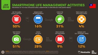 35
USE THE ALARM
CLOCK FUNCTION
MANAGE DIARY
OR APPOINTMENTS
CHECK THE
WEATHER
TRACK HEALTH, DIET,
OR ACTIVITY LEVELS
JAN
2018
SMARTPHONE LIFE MANAGEMENT ACTIVITIES
PERCENTAGE OF THE TOTAL POPULATION USING A SMARTPHONE TO PERFORM EACH TASK [SURVEY-BASED]
TAKE PHOTOS
OR VIDEOS
CHECK
THE NEWS
READ E-BOOKS
OR E-MAGAZINES
MANAGE LISTS
(E.G. SHOPPING, TASKS)
SOURCE: GOOGLE CONSUMER BAROMETER, JANUARY 2018. FIGURES BASED ON RESPONSES TO A SURVEY. *NOTES: DATA BASED ON SURVEY
RESPONSES FROM ADULT INTERNET USERS ONLY; PLEASE SEE THE NOTES AT THE END OF THIS REPORT FOR MORE INFORMATION ON GOOGLE’S
METHODOLOGY AND THEIR AUDIENCE DEFINITIONS. DATA HAS BEEN REBASED TO SHOW TOTAL NATIONAL PENETRATION, REGARDLESS OF AGE.
50% 16% 31% 4%
51% 28% 9% 12%
 