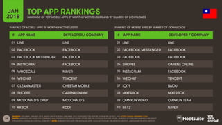 36
JAN
2018
TOP APP RANKINGS
RANKINGS OF TOP MOBILE APPS BY MONTHLY ACTIVE USERS AND BY NUMBER OF DOWNLOADS
RANKING OF MOBILE APPS BY MONTHLY ACTIVE USERS
# APP NAME DEVELOPER / COMPANY
01
02
03
04
05
06
07
08
09
10
RANKING OF MOBILE APPS BY NUMBER OF DOWNLOADS
# APP NAME DEVELOPER / COMPANY
01
02
03
04
05
06
07
08
09
10
SOURCE: APP ANNIE, JANUARY 2018, BASED ON DATA IN THE APP ANNIE 2017 RETROSPECTIVE REPORT. FOR MORE DETAILS, VISIT HTTPS://WWW.APPANNIE.COM/
NOTES: RANKINGS ARE BASED ON COMBINED DATA FOR BOTH THE APPLE iOS APP STORE AND THE GOOGLE PLAY APP STORE. MONTHLY ACTIVE USER RANKINGS ARE BASED
ON MONTHLY AVERAGES FOR FULL-YEAR 2017. NOTE: RANKINGS EXCLUDE PRE-INSTALLED APPS, SUCH AS YOUTUBE ON ANDROID DEVICES, AND SAFARI ON APPLE DEVICES.
LINE LINE
FACEBOOK FACEBOOK
FACEBOOK MESSENGER FACEBOOK
INSTAGRAM FACEBOOK
WHOSCALL NAVER
WECHAT TENCENT
CLEAN MASTER CHEETAH MOBILE
SHOPEE GARENA ONLINE
MCDONALD'S DAILY MCDONALD'S
KKBOX KDDI
LINE LINE
FACEBOOK MESSENGER FACEBOOK
FACEBOOK FACEBOOK
SHOPEE GARENA ONLINE
INSTAGRAM FACEBOOK
WECHAT TENCENT
IQIYI BAIDU
MIXERBOX MIXERBOX
QIANXUN VIDEO QIANXUN TEAM
B612 NAVER
 