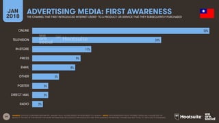 39
JAN
2018
ADVERTISING MEDIA: FIRST AWARENESS
THE CHANNEL THAT FIRST INTRODUCED INTERNET USERS* TO A PRODUCT OR SERVICE THAT THEY SUBSEQUENTLY PURCHASED
SOURCE: GOOGLE CONSUMER BAROMETER, JANUARY 2018. FIGURES BASED ON RESPONSES TO A SURVEY. *NOTE: DATA REPRESENTS ADULT INTERNET USERS ONLY; PLEASE SEE THE
NOTES AT THE END OF THIS REPORT FOR MORE INFORMATION ON GOOGLE’S METHODOLOGY AND THEIR AUDIENCE DEFINITIONS. FIGURES MAY NOT TOTAL TO 100% DUE TO ROUNDING.
33%
24%
11%
9%
8%
5%
3%
3%
2%
ONLINE
TELEVISION
IN-STORE
PRESS
EMAIL
OTHER
POSTER
DIRECT MAIL
RADIO
 