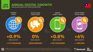 9
INTERNET
USERS
ACTIVE SOCIAL
MEDIA USERS
UNIQUE
MOBILE USERS
ACTIVE MOBILE
SOCIAL USERS
JAN
2018 YEAR-ON-YEAR CHANGE IN KEY STATISTICAL INDICATORS
ANNUAL DIGITAL GROWTH
SINCE JAN 2017 SINCE JAN 2017 SINCE JAN 2017 SINCE JAN 2017
SOURCES: POPULATION: UNITED NATIONS; U.S. CENSUS BUREAU; INTERNET: INTERNETWORLDSTATS; ITU; EUROSTAT; INTERNETLIVESTATS; CIA WORLD FACTBOOK; MIDEASTMEDIA.ORG;
FACEBOOK; GOVERNMENT OFFICIALS; REGULATORY AUTHORITIES; REPUTABLE MEDIA; SOCIAL MEDIA AND MOBILE SOCIAL MEDIA: FACEBOOK; TENCENT; VKONTAKTE; KAKAO; NAVER; DING;
TECHRASA; SIMILARWEB; KEPIOS ANALYSIS; MOBILE: GSMA INTELLIGENCE; GOOGLE; ERICSSON; KEPIOS ANALYSIS. GROWTH DATA: WE ARE SOCIAL & HOOTSUITE’S DIGITAL IN 2017 REPORT.
+0.9% 0% +0.8% +6%
+176 THOUSAND (UNCHANGED) +155 THOUSAND +1 MILLION
 
