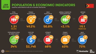 10
TOTAL
POPULATION
FEMALE
POPULATION
MALE
POPULATION
MEDIAN
AGE
JAN
2018
POPULATION & ECONOMIC INDICATORS
ESSENTIAL DEMOGRAPHICS AND KEY ECONOMIC INDICATORS
ANNUAL CHANGE IN
POPULATION SIZE
POPULATION LIVING
IN URBAN AREAS
GDP PER
CAPITA
LITERACY
(TOTAL)
MALE
LITERACY
FEMALE
LITERACY
SOURCES: UNITED NATIONS; US CENSUS BUREAU; UNESCO; WORLD BANK, IMF; CIA WORLD FACTBOOK.
1.31 49.2% 50.8% +2.1% 19.1
MILLION YEARS OLD
34% $2,145 68% 63% 72%
 