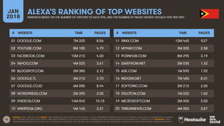 14
JAN
2018
ALEXA’S RANKING OF TOP WEBSITES
RANKINGS BASED ON THE NUMBER OF VISITORS TO EACH SITE, AND THE NUMBER OF PAGES VIEWED ON EACH SITE PER VISIT
# WEBSITE TIME PAGES
01
02
03
04
05
06
07
08
09
10
# WEBSITE TIME PAGES
11
12
13
14
15
16
17
18
19
20
SOURCE: ALEXA, JANUARY 2018. NOTES: ‘TIME’ REPRESENTS TIME SPENT ON SITE PER DAY. ‘PAGES’ REPRESENTS NUMBER OF PAGE VIEWS PER DAY. ALEXA USES A COMBINATION OF AVERAGE
DAILY VISITORS AND PAGE VIEWS OVER A ONE-MONTH PERIOD TO CALCULATE ITS RANKING. RANKINGS ON THIS SLIDE ARE BASED ON THE MONTH TO 16 JANUARY 2018. ADVISORY: SOME
WEBSITES REFERENCED ON THIS SLIDE MAY CONTAIN ADULT CONTENT, OR CONTENT THAT IS UNSUITABLE FOR THE WORKPLACE. PLEASE USE CAUTION WHEN VISITING UNKNOWN WEBSITES.
GOOGLE.COM 7M 32S 8.56
YOUTUBE.COM 8M 18S 4.79
FACEBOOK.COM 10M 21S 4.00
YAHOO.COM 4M 02S 3.61
BLOGSPOT.COM 2M 38S 2.12
GOOGLE.TL 3M 21S 2.70
GOOGLE.CO.ID 6M 28S 8.44
WORDPRESS.COM 2M 39S 2.00
XVIDEOS.COM 14M 04S 10.15
WIKIPEDIA.ORG 4M 16S 3.31
XNXX.COM 12M 46S 9.27
MYWAY.COM 3M 00S 2.58
PORNHUB.COM 8M 29S 3.19
SAVEFROM.NET 3M 03S 1.32
ASK.COM 1M 59S 1.92
INDOXXI.NET 7M 48S 8.31
SOFTONIC.COM 2M 21S 2.65
DELOTON.COM 1M 02S 1.52
MICROSOFT.COM 3M 00S 2.50
TRIBUNNEWS.COM 6M 05S 3.57
 