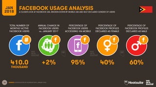 16
TOTAL NUMBER OF
MONTHLY ACTIVE
FACEBOOK USERS
ANNUAL CHANGE IN
FACEBOOK USERS
vs. JANUARY 2017
PERCENTAGE OF
FACEBOOK USERS
ACCESSING VIA MOBILE
JAN
2018
FACEBOOK USAGE ANALYSIS
A CLOSER LOOK AT FACEBOOK USE, BROKEN DOWN BY MOBILE USE AND SELF-DECLARED GENDER OF USERS
SOURCE: EXTRAPOLATION OF FACEBOOK DATA, JANUARY 2018.
PERCENTAGE OF
FACEBOOK PROFILES
DECLARED AS FEMALE
PERCENTAGE OF
FACEBOOK PROFILES
DECLARED AS MALE
410.0 +2% 95% 40% 60%
THOUSAND
 
