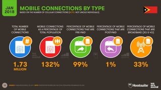 18
TOTAL NUMBER
OF MOBILE
CONNECTIONS
MOBILE CONNECTIONS
AS A PERCENTAGE OF
TOTAL POPULATION
PERCENTAGE OF MOBILE
CONNECTIONS THAT ARE
PRE-PAID
PERCENTAGE OF MOBILE
CONNECTIONS THAT ARE
POST-PAID
PERCENTAGE OF MOBILE
CONNECTIONS THAT ARE
BROADBAND (3G & 4G)
JAN
2018
MOBILE CONNECTIONS BY TYPE
BASED ON THE NUMBER OF CELLULAR CONNECTIONS (NOTE: NOT UNIQUE INDIVIDUALS)
SOURCE: GSMA INTELLIGENCE, Q4 2017. NOTE: PENETRATION FIGURES ARE FOR TOTAL POPULATION, REGARDLESS OF AGE.
1.73 132% 99% 1% 33%
MILLION
 