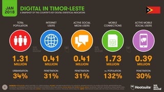 8
TOTAL
POPULATION
INTERNET
USERS
ACTIVE SOCIAL
MEDIA USERS
ACTIVE MOBILE
SOCIAL USERS
URBANISATION: PENETRATION: PENETRATION: PENETRATION:
JAN
2018
MOBILE
CONNECTIONS
vs. POPULATION:
A SNAPSHOT OF THE COUNTRY’S KEY DIGITAL STATISTICAL INDICATORS
SOURCES: POPULATION: UNITED NATIONS; U.S. CENSUS BUREAU; INTERNET: INTERNETWORLDSTATS; ITU; EUROSTAT; INTERNETLIVESTATS; CIA WORLD FACTBOOK; MIDEASTMEDIA.ORG;
FACEBOOK; GOVERNMENT OFFICIALS; REGULATORY AUTHORITIES; REPUTABLE MEDIA; SOCIAL MEDIA AND MOBILE SOCIAL MEDIA: FACEBOOK; TENCENT; VKONTAKTE; KAKAO; NAVER; DING;
TECHRASA; SIMILARWEB; KEPIOS ANALYSIS; MOBILE: GSMA INTELLIGENCE; GOOGLE; ERICSSON; KEPIOS ANALYSIS. NOTE: PENETRATION FIGURES ARE FOR TOTAL POPULATION (ALL AGES).
DIGITAL IN TIMOR-LESTE
1.31 0.41 0.41 1.73 0.39MILLION MILLION MILLION MILLION MILLION
34% 31% 31% 132% 30%
 
