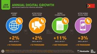 9
INTERNET
USERS
ACTIVE SOCIAL
MEDIA USERS
MOBILE
CONNECTIONS
ACTIVE MOBILE
SOCIAL USERS
SINCE JAN 2017 SINCE JAN 2017 SINCE JAN 2017 SINCE JAN 2017
JAN
2018 YEAR-ON-YEAR CHANGE IN KEY STATISTICAL INDICATORS
ANNUAL DIGITAL GROWTH
SOURCES: POPULATION: UNITED NATIONS; U.S. CENSUS BUREAU; INTERNET: INTERNETWORLDSTATS; ITU; EUROSTAT; INTERNETLIVESTATS; CIA WORLD FACTBOOK; MIDEASTMEDIA.ORG;
FACEBOOK; GOVERNMENT OFFICIALS; REGULATORY AUTHORITIES; REPUTABLE MEDIA; SOCIAL MEDIA AND MOBILE SOCIAL MEDIA: FACEBOOK; TENCENT; VKONTAKTE; KAKAO; NAVER; DING;
TECHRASA; SIMILARWEB; KEPIOS ANALYSIS; MOBILE: GSMA INTELLIGENCE; GOOGLE; ERICSSON; KEPIOS ANALYSIS. GROWTH DATA: WE ARE SOCIAL & HOOTSUITE’S DIGITAL IN 2017 REPORT.
+2% +2% +11% +3%
+10 THOUSAND +10 THOUSAND +165 THOUSAND +10 THOUSAND
 