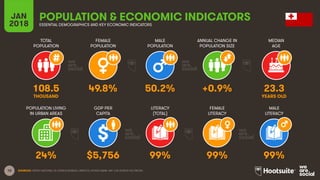 10
TOTAL
POPULATION
FEMALE
POPULATION
MALE
POPULATION
MEDIAN
AGE
JAN
2018
POPULATION & ECONOMIC INDICATORS
ESSENTIAL DEMOGRAPHICS AND KEY ECONOMIC INDICATORS
ANNUAL CHANGE IN
POPULATION SIZE
POPULATION LIVING
IN URBAN AREAS
GDP PER
CAPITA
LITERACY
(TOTAL)
MALE
LITERACY
FEMALE
LITERACY
SOURCES: UNITED NATIONS; US CENSUS BUREAU; UNESCO; WORLD BANK, IMF; CIA WORLD FACTBOOK.
108.5 49.8% 50.2% +0.9% 23.3
THOUSAND YEARS OLD
24% $5,756 99% 99% 99%
 