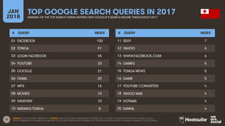 14
JAN
2018
TOP GOOGLE SEARCH QUERIES IN 2017
RANKING OF THE TOP SEARCH TERMS ENTERED INTO GOOGLE’S SEARCH ENGINE THROUGHOUT 2017
# QUERY INDEX
01
02
03
04
05
06
07
08
09
10
# QUERY INDEX
11
12
13
14
15
16
17
18
19
20
SOURCE: GOOGLE TRENDS, JANUARY 2018. NOTES: GOOGLE DOES NOT PUBLISH SEARCH VOLUMES, BUT THE ‘INDEX’ COLUMN SHOWS RELATIVE VOLUME FOR EACH
QUERY COMPARED TO THE SEARCH VOLUME FOR THE TOP QUERY (AN INDEX OF 50 MEANS THAT THE QUERY RECEIVED 50% OF THE SEARCH VOLUME OF THE TOP QUERY).
FACEBOOK 100
TONGA 91
LOGIN FACEBOOK 45
YOUTUBE 33
GOOGLE 21
GMAIL 20
MP3 16
MOVIES 15
WEATHER 10
MATANGI TONGA 8
SEXY 7
YAHOO 6
WWW.FACEBOOK.COM 6
GAMES 5
TONGA NEWS 5
GAME 5
YOUTUBE CONVERTER 4
YAHOO MAIL 4
HOTMAIL 4
KANIVA 4
 