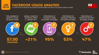 16
TOTAL NUMBER OF
MONTHLY ACTIVE
FACEBOOK USERS
ANNUAL CHANGE IN
FACEBOOK USERS
vs. JANUARY 2017
PERCENTAGE OF
FACEBOOK USERS
ACCESSING VIA MOBILE
JAN
2018
FACEBOOK USAGE ANALYSIS
A CLOSER LOOK AT FACEBOOK USE, BROKEN DOWN BY MOBILE USE AND SELF-DECLARED GENDER OF USERS
SOURCE: EXTRAPOLATION OF FACEBOOK DATA, JANUARY 2018.
PERCENTAGE OF
FACEBOOK PROFILES
DECLARED AS FEMALE
PERCENTAGE OF
FACEBOOK PROFILES
DECLARED AS MALE
57.00 +21% 95% 53% 47%
THOUSAND
 
