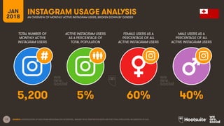 17
TOTAL NUMBER OF
MONTHLY ACTIVE
INSTAGRAM USERS
ACTIVE INSTAGRAM USERS
AS A PERCENTAGE OF
TOTAL POPULATION
FEMALE USERS AS A
PERCENTAGE OF ALL
ACTIVE INSTAGRAM USERS
MALE USERS AS A
PERCENTAGE OF ALL
ACTIVE INSTAGRAM USERS
JAN
2018
INSTAGRAM USAGE ANALYSIS
AN OVERVIEW OF MONTHLY ACTIVE INSTAGRAM USERS, BROKEN DOWN BY GENDER
SOURCE: EXTRAPOLATION OF DATA FROM INSTAGRAM (VIA FACEBOOK), JANUARY 2018. PENETRATION RATES ARE FOR TOTAL POPULATION, REGARDLESS OF AGE.
5,200 5% 60% 40%
 