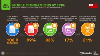 18
TOTAL NUMBER
OF MOBILE
CONNECTIONS
MOBILE CONNECTIONS
AS A PERCENTAGE OF
TOTAL POPULATION
PERCENTAGE OF MOBILE
CONNECTIONS THAT ARE
PRE-PAID
PERCENTAGE OF MOBILE
CONNECTIONS THAT ARE
POST-PAID
PERCENTAGE OF MOBILE
CONNECTIONS THAT ARE
BROADBAND (3G & 4G)
JAN
2018
MOBILE CONNECTIONS BY TYPE
BASED ON THE NUMBER OF CELLULAR CONNECTIONS (NOTE: NOT UNIQUE INDIVIDUALS)
SOURCE: GSMA INTELLIGENCE, Q4 2017. NOTE: PENETRATION FIGURES ARE FOR TOTAL POPULATION, REGARDLESS OF AGE.
106.9 99% 83% 17% 21%
THOUSAND
 