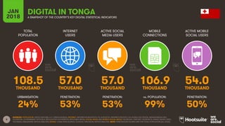 8
TOTAL
POPULATION
INTERNET
USERS
ACTIVE SOCIAL
MEDIA USERS
ACTIVE MOBILE
SOCIAL USERS
URBANISATION: PENETRATION: PENETRATION: PENETRATION:
JAN
2018
MOBILE
CONNECTIONS
vs. POPULATION:
A SNAPSHOT OF THE COUNTRY’S KEY DIGITAL STATISTICAL INDICATORS
SOURCES: POPULATION: UNITED NATIONS; U.S. CENSUS BUREAU; INTERNET: INTERNETWORLDSTATS; ITU; EUROSTAT; INTERNETLIVESTATS; CIA WORLD FACTBOOK; MIDEASTMEDIA.ORG;
FACEBOOK; GOVERNMENT OFFICIALS; REGULATORY AUTHORITIES; REPUTABLE MEDIA; SOCIAL MEDIA AND MOBILE SOCIAL MEDIA: FACEBOOK; TENCENT; VKONTAKTE; KAKAO; NAVER; DING;
TECHRASA; SIMILARWEB; KEPIOS ANALYSIS; MOBILE: GSMA INTELLIGENCE; GOOGLE; ERICSSON; KEPIOS ANALYSIS. NOTE: PENETRATION FIGURES ARE FOR TOTAL POPULATION (ALL AGES).
DIGITAL IN TONGA
108.5 57.0 57.0 106.9 54.0THOUSAND THOUSAND THOUSAND THOUSAND THOUSAND
24% 53% 53% 99% 50%
 