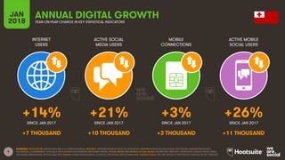 9
INTERNET
USERS
ACTIVE SOCIAL
MEDIA USERS
MOBILE
CONNECTIONS
ACTIVE MOBILE
SOCIAL USERS
SINCE JAN 2017 SINCE JAN 2017 SINCE JAN 2017 SINCE JAN 2017
JAN
2018 YEAR-ON-YEAR CHANGE IN KEY STATISTICAL INDICATORS
ANNUAL DIGITAL GROWTH
SOURCES: POPULATION: UNITED NATIONS; U.S. CENSUS BUREAU; INTERNET: INTERNETWORLDSTATS; ITU; EUROSTAT; INTERNETLIVESTATS; CIA WORLD FACTBOOK; MIDEASTMEDIA.ORG;
FACEBOOK; GOVERNMENT OFFICIALS; REGULATORY AUTHORITIES; REPUTABLE MEDIA; SOCIAL MEDIA AND MOBILE SOCIAL MEDIA: FACEBOOK; TENCENT; VKONTAKTE; KAKAO; NAVER; DING;
TECHRASA; SIMILARWEB; KEPIOS ANALYSIS; MOBILE: GSMA INTELLIGENCE; GOOGLE; ERICSSON; KEPIOS ANALYSIS. GROWTH DATA: WE ARE SOCIAL & HOOTSUITE’S DIGITAL IN 2017 REPORT.
+14% +21% +3% +26%
+7 THOUSAND +10 THOUSAND +3 THOUSAND +11 THOUSAND
 