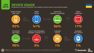 11
MOBILE PHONE
(ANY TYPE)
SMART
PHONE
LAPTOP OR
DESKTOP COMPUTER
TABLET
COMPUTER
JAN
2018
DEVICE USAGE
PERCENTAGE OF THE ADULT POPULATION* THAT CURRENTLY USES EACH KIND OF DEVICE [SURVEY-BASED]
TELEVISION
(ANY KIND)
DEVICE FOR STREAMING
INTERNET CONTENT TO TV
E-READER
DEVICE
WEARABLE
TECH DEVICE
SOURCE: GOOGLE CONSUMER BAROMETER, JANUARY 2018. FIGURES BASED ON RESPONSES TO A SURVEY. *NOTE: DATA REPRESENTS ADULT RESPONDENTS
ONLY; PLEASE SEE THE NOTES AT THE END OF THIS REPORT FOR MORE INFORMATION ON GOOGLE’S METHODOLOGY AND THEIR AUDIENCE DEFINITIONS.
92% 41% 56% 17%
95% 3% 1% 1%
 