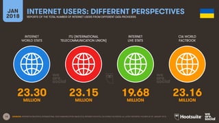 13
INTERNET
WORLD STATS
ITU (INTERNATIONAL
TELECOMMUNICATION UNION)
INTERNET
LIVE STATS
JAN
2018
INTERNET USERS: DIFFERENT PERSPECTIVES
REPORTS OF THE TOTAL NUMBER OF INTERNET USERS FROM DIFFERENT DATA PROVIDERS
CIA WORLD
FACTBOOK
SOURCES: INTERNETWORLDSTATS; INTERNATIONAL TELECOMMUNICATION UNION (ITU); INTERNETLIVESTATS; CIA WORLD FACTBOOK; ALL LATEST REPORTED FIGURES AS OF JANUARY 2018.
23.30 23.15 19.68 23.16
MILLION MILLION MILLION MILLION
 