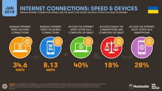 15
AVERAGE INTERNET
SPEED VIA FIXED
CONNECTIONS
AVERAGE INTERNET
SPEED VIA MOBILE
CONNECTIONS
ACCESS THE INTERNET
MOST OFTEN VIA A
COMPUTER OR TABLET
ACCESS EQUALLY VIA
A SMARTPHONE AND
COMPUTER OR TABLET
JAN
2018
INTERNET CONNECTIONS: SPEED & DEVICES
AVERAGE INTERNET CONNECTION SPEEDS, AND THE DEVICE THAT PEOPLE USE MOST OFTEN TO ACCESS THE INTERNET
ACCESS THE INTERNET
MOST OFTEN VIA A
SMARTPHONE
SOURCES: OOKLA SPEEDTEST, NOVEMBER 2017; GOOGLE CONSUMER BAROMETER, JANUARY 2018. GOOGLE’S FIGURES BASED ON RESPONSES TO A SURVEY.
NOTES: DATA REPRESENTS ADULT RESPONDENTS ONLY; PLEASE SEE THE NOTES AT THE END OF THIS REPORT FOR MORE INFORMATION ON GOOGLE’S
METHODOLOGY AND THEIR AUDIENCE DEFINITIONS. DEVICE USAGE PERCENTAGES MAY NOT SUM TO 100% DUE TO “DON’T KNOW” OR INCOMPLETE
ANSWERS.
34.6 8.13 40% 18% 28%
MBPS MBPS
 