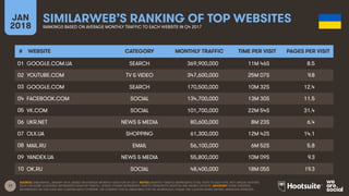 17
JAN
2018
SIMILARWEB’S RANKING OF TOP WEBSITES
RANKINGS BASED ON AVERAGE MONTHLY TRAFFIC TO EACH WEBSITE IN Q4 2017
SOURCE: SIMILARWEB, JANUARY 2018, BASED ON AVERAGE MONTHLY DATA FOR Q4 2017. NOTES: MONTHLY TRAFFIC REPRESENTS TOTAL VISITS TO EACH SITE, NOT UNIQUE VISITORS.
DATA FOR SOME COUNTRIES REPRESENTS DESKTOP TRAFFIC, WHILST OTHERS REPRESENTS TRAFFIC FROM BOTH DESKTOP AND MOBILE DEVICES. ADVISORY: SOME WEBSITES
REFERENCED ON THIS SLIDE MAY CONTAIN ADULT CONTENT, OR CONTENT THAT IS UNSUITABLE FOR THE WORKPLACE. PLEASE USE CAUTION WHEN VISITING UNKNOWN WEBSITES.
# WEBSITE CATEGORY MONTHLY TRAFFIC TIME PER VISIT PAGES PER VISIT
01
02
03
04
05
06
07
08
09
10
GOOGLE.COM.UA SEARCH 369,900,000 11M 46S 8.5
YOUTUBE.COM TV & VIDEO 347,600,000 25M 07S 9.8
GOOGLE.COM SEARCH 170,500,000 10M 32S 12.4
FACEBOOK.COM SOCIAL 134,700,000 13M 30S 11.5
VK.COM SOCIAL 101,700,000 22M 54S 31.4
UKR.NET NEWS & MEDIA 80,600,000 8M 23S 6.4
OLX.UA SHOPPING 61,300,000 12M 42S 14.1
MAIL.RU EMAIL 56,100,000 6M 52S 5.8
YANDEX.UA NEWS & MEDIA 55,800,000 10M 09S 9.3
OK.RU SOCIAL 48,400,000 18M 05S 19.3
 