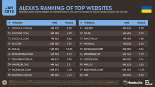18
JAN
2018
ALEXA’S RANKING OF TOP WEBSITES
RANKINGS BASED ON THE NUMBER OF VISITORS TO EACH SITE, AND THE NUMBER OF PAGES VIEWED ON EACH SITE PER VISIT
# WEBSITE TIME PAGES
01
02
03
04
05
06
07
08
09
10
# WEBSITE TIME PAGES
11
12
13
14
15
16
17
18
19
20
SOURCE: ALEXA, JANUARY 2018. NOTES: ‘TIME’ REPRESENTS TIME SPENT ON SITE PER DAY. ‘PAGES’ REPRESENTS NUMBER OF PAGE VIEWS PER DAY. ALEXA USES A COMBINATION OF AVERAGE
DAILY VISITORS AND PAGE VIEWS OVER A ONE-MONTH PERIOD TO CALCULATE ITS RANKING. RANKINGS ON THIS SLIDE ARE BASED ON THE MONTH TO 16 JANUARY 2018. ADVISORY: SOME
WEBSITES REFERENCED ON THIS SLIDE MAY CONTAIN ADULT CONTENT, OR CONTENT THAT IS UNSUITABLE FOR THE WORKPLACE. PLEASE USE CAUTION WHEN VISITING UNKNOWN WEBSITES.
GOOGLE.COM.UA 6M 17S 8.05
YOUTUBE.COM 8M 18S 4.79
GOOGLE.COM 7M 32S 8.56
VK.COM 10M 28S 4.74
OLX.UA 14M 26S 10.33
BONGACAMS.COM 4M 22S 2.03
TELEGRAF.COM.UA 4M 31S 9.10
WIKIPEDIA.ORG 4M 16S 3.31
FACEBOOK.COM 10M 21S 4.00
ROZETKA.COM.UA 6M 12S 4.43
UKR.NET 3M 24S 2.10
OK.RU 4M 48S 2.15
SINOPTIK.UA 1M 48S 1.65
PROM.UA 7M 03S 5.03
INSTAGRAM.COM 5M 23S 3.34
PRIVATBANK.UA 4M 16S 1.79
GOOGLE.RU 5M 50S 9.76
MAIL.RU 5M 23S 3.63
ALIEXPRESS.COM 14M 15S 11.29
I.UA 5M 33S 5.92
 