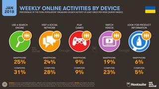 19
USE A SEARCH
ENGINE
VISIT A SOCIAL
NETWORK
PLAY
GAMES
WATCH
VIDEOS
JAN
2018
WEEKLY ONLINE ACTIVITIES BY DEVICE
PERCENTAGE OF THE TOTAL POPULATION* ENGAGING IN EACH ACTIVITY AT LEAST ONCE PER WEEK [SURVEY-BASED]
LOOK FOR PRODUCT
INFORMATION
SMARTPHONE:
COMPUTER:
SMARTPHONE:
COMPUTER:
SMARTPHONE:
COMPUTER:
SMARTPHONE:
COMPUTER:
SMARTPHONE:
COMPUTER:
SOURCE: GOOGLE CONSUMER BAROMETER, JANUARY 2018. FIGURES BASED ON RESPONSES TO A SURVEY. *NOTES: DATA BASED ON SURVEY
RESPONSES FROM ADULT INTERNET USERS ONLY; PLEASE SEE THE NOTES AT THE END OF THIS REPORT FOR MORE INFORMATION ON GOOGLE’S
METHODOLOGY AND THEIR AUDIENCE DEFINITIONS. DATA HAS BEEN REBASED TO SHOW TOTAL NATIONAL PENETRATION, REGARDLESS OF AGE.
25% 24% 9% 19% 6%
31% 28% 9% 23% 5%
 
