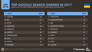 20
JAN
2018
TOP GOOGLE SEARCH QUERIES IN 2017
RANKING OF THE TOP SEARCH TERMS ENTERED INTO GOOGLE’S SEARCH ENGINE THROUGHOUT 2017
# QUERY INDEX
01
02
03
04
05
06
07
08
09
10
# QUERY INDEX
11
12
13
14
15
16
17
18
19
20
SOURCE: GOOGLE TRENDS, JANUARY 2018. NOTES: GOOGLE DOES NOT PUBLISH SEARCH VOLUMES, BUT THE ‘INDEX’ COLUMN SHOWS RELATIVE VOLUME FOR EACH
QUERY COMPARED TO THE SEARCH VOLUME FOR THE TOP QUERY (AN INDEX OF 50 MEANS THAT THE QUERY RECEIVED 50% OF THE SEARCH VOLUME OF THE TOP QUERY).
ПОГОДА 100
ВК 69
ЮТУБ 51
ФЕЙСБУК 43
НОВОСТИ 29
УКРНЕТ 25
ПЕРЕВОДЧИК 25
ОЛХ 24
ПОЧТА 20
ФИЛЬМЫ 18
СИНОПТИК 18
ОДНОКЛАСНИКИ 18
ГДЗ 15
ОДНОКЛАССНИКИ 14
ПРИВАТ24 13
НОВИНИ 13
КАРТА 12
ГУГЛ 12
ИГРЫ 11
YOUTUBE 10
 