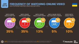 21
WATCH ONLINE
VIDEOS EVERY DAY
WATCH ONLINE
VIDEOS EVERY WEEK
WATCH ONLINE
VIDEOS EVERY MONTH
WATCH ONLINE VIDEOS
LESS THAN ONCE A MONTH
JAN
2018
FREQUENCY OF WATCHING ONLINE VIDEO
HOW OFTEN INTERNET USERS WATCH ONLINE VIDEOS (ANY DEVICE)
NEVER WATCH
ONLINE VIDEOS
1 7 31 365 X
SOURCE: GOOGLE CONSUMER BAROMETER, JANUARY 2018. FIGURES BASED ON RESPONSES TO A SURVEY. NOTE: DATA REPRESENTS ADULT INTERNET USERS
ONLY; PLEASE SEE THE NOTES AT THE END OF THIS REPORT FOR MORE INFORMATION ON GOOGLE’S METHODOLOGY AND THEIR AUDIENCE DEFINITIONS.
35% 35% 13% 5% 10%
 