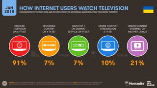 22
REGULAR
TELEVISION
ON A TV SET
RECORDED
CONTENT
ON A TV SET
CATCH-UP /
ON-DEMAND
SERVICE ON TV SET
ONLINE CONTENT
STREAMED ON
A TV SET
JAN
2018
HOW INTERNET USERS WATCH TELEVISION
COMPARISON OF THE METHODS AND DEVICES USED FOR ACCESSING AND DISPLAYING ‘TELEVISION’ CONTENT
ONLINE CONTENT
STREAMED ON
ANOTHER DEVICE
SOURCE: GOOGLE CONSUMER BAROMETER, JANUARY 2018. FIGURES BASED ON RESPONSES TO A SURVEY. NOTE: DATA REPRESENTS ADULT INTERNET USERS
ONLY; PLEASE SEE THE NOTES AT THE END OF THIS REPORT FOR MORE INFORMATION ON GOOGLE’S METHODOLOGY AND THEIR AUDIENCE DEFINITIONS.
91% 7% 7% 10% 21%
 