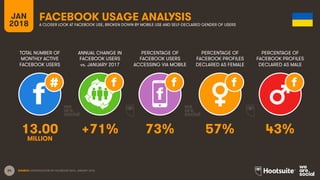 24
TOTAL NUMBER OF
MONTHLY ACTIVE
FACEBOOK USERS
ANNUAL CHANGE IN
FACEBOOK USERS
vs. JANUARY 2017
PERCENTAGE OF
FACEBOOK USERS
ACCESSING VIA MOBILE
JAN
2018
FACEBOOK USAGE ANALYSIS
A CLOSER LOOK AT FACEBOOK USE, BROKEN DOWN BY MOBILE USE AND SELF-DECLARED GENDER OF USERS
SOURCE: EXTRAPOLATION OF FACEBOOK DATA, JANUARY 2018.
PERCENTAGE OF
FACEBOOK PROFILES
DECLARED AS FEMALE
PERCENTAGE OF
FACEBOOK PROFILES
DECLARED AS MALE
13.00 +71% 73% 57% 43%
MILLION
 