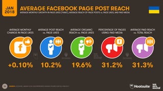 26
JAN
2018
AVERAGE FACEBOOK PAGE POST REACH
AVERAGE MONTHLY
CHANGE IN PAGE LIKES
AVERAGE POST REACH
vs. PAGE LIKES
AVERAGE ORGANIC
REACH vs. PAGE LIKES
PERCENTAGE OF PAGES
USING PAID MEDIA
AVERAGE MONTHLY GROWTH IN PAGE LIKES (‘FANS’), AVERAGE REACH OF PAGE POSTS vs. PAGE LIKES, AND PAID MEDIA
AVERAGE PAID REACH
vs. TOTAL REACH
SOURCE: LOCOWISE, JANUARY 2018. DATA REPRESENTS AVERAGE FIGURES FOR FULL-YEAR 2017.
+0.10% 10.2% 19.6% 31.2% 31.3%
 