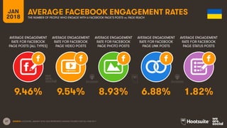 27
AVERAGE ENGAGEMENT
RATE FOR FACEBOOK
PAGE POSTS (ALL TYPES)
AVERAGE ENGAGEMENT
RATE FOR FACEBOOK
PAGE VIDEO POSTS
AVERAGE ENGAGEMENT
RATE FOR FACEBOOK
PAGE PHOTO POSTS
AVERAGE ENGAGEMENT
RATE FOR FACEBOOK
PAGE LINK POSTS
JAN
2018
AVERAGE FACEBOOK ENGAGEMENT RATES
THE NUMBER OF PEOPLE WHO ENGAGE WITH A FACEBOOK PAGE’S POSTS vs. PAGE REACH
AVERAGE ENGAGEMENT
RATE FOR FACEBOOK
PAGE STATUS POSTS
SOURCE: LOCOWISE, JANUARY 2018. DATA REPRESENTS AVERAGE FIGURES FOR FULL-YEAR 2017.
9.46% 9.54% 8.93% 6.88% 1.82%
 
