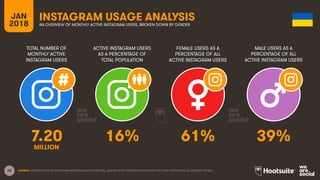 28
TOTAL NUMBER OF
MONTHLY ACTIVE
INSTAGRAM USERS
ACTIVE INSTAGRAM USERS
AS A PERCENTAGE OF
TOTAL POPULATION
FEMALE USERS AS A
PERCENTAGE OF ALL
ACTIVE INSTAGRAM USERS
MALE USERS AS A
PERCENTAGE OF ALL
ACTIVE INSTAGRAM USERS
JAN
2018
INSTAGRAM USAGE ANALYSIS
AN OVERVIEW OF MONTHLY ACTIVE INSTAGRAM USERS, BROKEN DOWN BY GENDER
SOURCE: EXTRAPOLATION OF DATA FROM INSTAGRAM (VIA FACEBOOK), JANUARY 2018. PENETRATION RATES ARE FOR TOTAL POPULATION, REGARDLESS OF AGE.
7.20 16% 61% 39%
MILLION
 