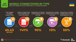 30
TOTAL NUMBER
OF MOBILE
CONNECTIONS
MOBILE CONNECTIONS
AS A PERCENTAGE OF
TOTAL POPULATION
PERCENTAGE OF MOBILE
CONNECTIONS THAT ARE
PRE-PAID
PERCENTAGE OF MOBILE
CONNECTIONS THAT ARE
POST-PAID
PERCENTAGE OF MOBILE
CONNECTIONS THAT ARE
BROADBAND (3G & 4G)
JAN
2018
MOBILE CONNECTIONS BY TYPE
BASED ON THE NUMBER OF CELLULAR CONNECTIONS (NOTE: NOT UNIQUE INDIVIDUALS)
SOURCE: GSMA INTELLIGENCE, Q4 2017. NOTE: PENETRATION FIGURES ARE FOR TOTAL POPULATION, REGARDLESS OF AGE.
65.63 149% 90% 10% 50%
MILLION
 