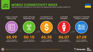 31
OVERALL COUNTRY
INDEX SCORE
MOBILE NETWORK
INFRASTRUCTURE
AFFORDABILITY OF
DEVICES & SERVICES
CONSUMER
READINESS
JAN
2018
MOBILE CONNECTIVITY INDEX
GSMA INTELLIGENCE’S ASSESSMENT OF THE COUNTRY’S KEY ENABLERS AND DRIVERS OF MOBILE CONNECTIVITY
AVAILABILITY OF RELEVANT
CONTENT & SERVICES
OUT OF A MAXIMUM
POSSIBLE SCORE OF 100
OUT OF A MAXIMUM
POSSIBLE SCORE OF 100
OUT OF A MAXIMUM
POSSIBLE SCORE OF 100
OUT OF A MAXIMUM
POSSIBLE SCORE OF 100
OUT OF A MAXIMUM
POSSIBLE SCORE OF 100
SOURCE: GSMA INTELLIGENCE, Q4 2017. TO ACCESS THE COMPLETE MOBILE CONNECTIVITY INDEX, VISIT HTTP://WWW.MOBILECONNECTIVITYINDEX.COM/
65.99 50.10 65.35 86.07 67.28
 