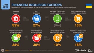 33
HAS A BANK
ACCOUNT
HAS A
CREDIT CARD
MAKES AND / OR RECEIVES
MOBILE PAYMENTS VIA GSMA
MAKES ONLINE PURCHASES
AND / OR PAYS BILLS ONLINE
JAN
2018
FINANCIAL INCLUSION FACTORS
PERCENTAGE OF THE POPULATION AGED 15+ THAT REPORTS OWNING OR USING EACH FINANCIAL PRODUCT OR SERVICE
PERCENTAGE OF WOMEN
WITH A CREDIT CARD
PERCENTAGE OF MEN
WITH A CREDIT CARD
PERCENTAGE OF WOMEN
MAKING INTERNET PAYMENTS
PERCENTAGE OF MEN MAKING
INTERNET PAYMENTS
SOURCE: WORLD BANK GLOBAL FINANCIAL INCLUSION DATA (2015). NOTE: FIGURES REPRESENT THE PERCENTAGE OF PEOPLE AGED 15+, NOT TOTAL POPULATION.
53% 27% [N/A] 13%
26% 30% 10% 18%
 