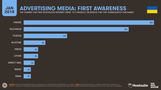 34
JAN
2018
ADVERTISING MEDIA: FIRST AWARENESS
THE CHANNEL THAT FIRST INTRODUCED INTERNET USERS* TO A PRODUCT OR SERVICE THAT THEY SUBSEQUENTLY PURCHASED
SOURCE: GOOGLE CONSUMER BAROMETER, JANUARY 2018. FIGURES BASED ON RESPONSES TO A SURVEY. *NOTE: DATA REPRESENTS ADULT INTERNET USERS ONLY; PLEASE SEE THE
NOTES AT THE END OF THIS REPORT FOR MORE INFORMATION ON GOOGLE’S METHODOLOGY AND THEIR AUDIENCE DEFINITIONS. FIGURES MAY NOT TOTAL TO 100% DUE TO ROUNDING.
36%
29%
12%
6%
4%
4%
3%
2%
2%
ONLINE
TELEVISION
POSTER
IN-STORE
PRESS
OTHER
DIRECT MAIL
RADIO
EMAIL
 
