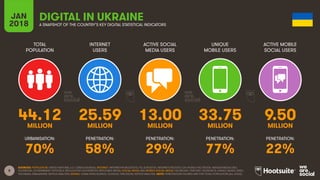 8
TOTAL
POPULATION
INTERNET
USERS
ACTIVE SOCIAL
MEDIA USERS
UNIQUE
MOBILE USERS
ACTIVE MOBILE
SOCIAL USERS
URBANISATION: PENETRATION: PENETRATION: PENETRATION: PENETRATION:
JAN
2018 A SNAPSHOT OF THE COUNTRY’S KEY DIGITAL STATISTICAL INDICATORS
SOURCES: POPULATION: UNITED NATIONS; U.S. CENSUS BUREAU; INTERNET: INTERNETWORLDSTATS; ITU; EUROSTAT; INTERNETLIVESTATS; CIA WORLD FACTBOOK; MIDEASTMEDIA.ORG;
FACEBOOK; GOVERNMENT OFFICIALS; REGULATORY AUTHORITIES; REPUTABLE MEDIA; SOCIAL MEDIA AND MOBILE SOCIAL MEDIA: FACEBOOK; TENCENT; VKONTAKTE; KAKAO; NAVER; DING;
TECHRASA; SIMILARWEB; KEPIOS ANALYSIS; MOBILE: GSMA INTELLIGENCE; GOOGLE; ERICSSON; KEPIOS ANALYSIS. NOTE: PENETRATION FIGURES ARE FOR TOTAL POPULATION (ALL AGES).
DIGITAL IN UKRAINE
44.12 25.59 13.00 33.75 9.50MILLION MILLION MILLION MILLION MILLION
70% 58% 29% 77% 22%
 
