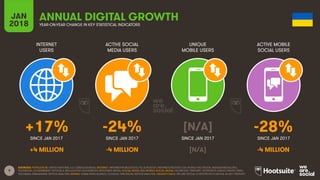 9
INTERNET
USERS
ACTIVE SOCIAL
MEDIA USERS
UNIQUE
MOBILE USERS
ACTIVE MOBILE
SOCIAL USERS
JAN
2018 YEAR-ON-YEAR CHANGE IN KEY STATISTICAL INDICATORS
ANNUAL DIGITAL GROWTH
SINCE JAN 2017 SINCE JAN 2017 SINCE JAN 2017 SINCE JAN 2017
SOURCES: POPULATION: UNITED NATIONS; U.S. CENSUS BUREAU; INTERNET: INTERNETWORLDSTATS; ITU; EUROSTAT; INTERNETLIVESTATS; CIA WORLD FACTBOOK; MIDEASTMEDIA.ORG;
FACEBOOK; GOVERNMENT OFFICIALS; REGULATORY AUTHORITIES; REPUTABLE MEDIA; SOCIAL MEDIA AND MOBILE SOCIAL MEDIA: FACEBOOK; TENCENT; VKONTAKTE; KAKAO; NAVER; DING;
TECHRASA; SIMILARWEB; KEPIOS ANALYSIS; MOBILE: GSMA INTELLIGENCE; GOOGLE; ERICSSON; KEPIOS ANALYSIS. GROWTH DATA: WE ARE SOCIAL & HOOTSUITE’S DIGITAL IN 2017 REPORT.
+17% -24% [N/A] -28%
+4 MILLION -4 MILLION [N/A] -4 MILLION
 
