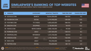 19
JAN
2018
SIMILARWEB’S RANKING OF TOP WEBSITESRANKINGS BASED ON AVERAGE MONTHLY TRAFFIC TO EACH WEBSITE IN Q4 2017
SOURC...