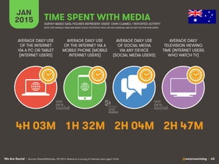 We Are Social @wearesocialsg • 63
JAN
2015 TIME SPENT WITH MEDIA
SURVEY-BASED DATA: FIGURES REPRESENT USERS’ OWN CLAIMED / REPORTED ACTIVITY
AVERAGE DAILY USE
OF THE INTERNET
VIA A PC OR TABLET
(INTERNET USERS)
AVERAGE DAILY USE
OF THE INTERNET VIA A
MOBILE PHONE (MOBILE
INTERNET USERS)
AVERAGE DAILY USE
OF SOCIAL MEDIA
VIA ANY DEVICE
(SOCIAL MEDIA USERS)
AVERAGE DAILY
TELEVISION VIEWING
TIME (INTERNET USERS
WHO WATCH TV)
• Source: GlobalWebIndex, Q4 2014. Based on a survey of internet users aged 16-64.
NOTE THAT AVERAGE TIMES ARE BASED SOLELY ON PEOPLE WHO USE EACH MEDIUM, AND DO NOT FACTOR NON-USERS
4H 03M 1H 32M 2H 04M 2H 47M
 