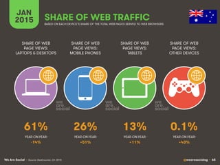 We Are Social @wearesocialsg • 65
JAN
2015 SHARE OF WEB TRAFFIC
SHARE OF WEB
PAGE VIEWS:
LAPTOPS & DESKTOPS
SHARE OF WEB
PAGE VIEWS:
MOBILE PHONES
SHARE OF WEB
PAGE VIEWS:
TABLETS
SHARE OF WEB
PAGE VIEWS:
OTHER DEVICES
• Source: StatCounter, Q1 2015
BASED ON EACH DEVICE’S SHARE OF THE TOTAL WEB PAGES SERVED TO WEB BROWSERS
YEAR-ON-YEAR: YEAR-ON-YEAR: YEAR-ON-YEAR: YEAR-ON-YEAR:
61% 26% 13% 0.1%
-14% +51% +11% +43%
 