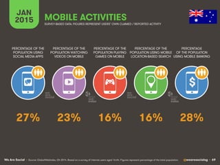 We Are Social @wearesocialsg • 69
JAN
2015 MOBILE ACTIVITIES
$
PERCENTAGE OF THE
POPULATION WATCHING
VIDEOS ON MOBILE
PERCENTAGE OF THE
POPULATION USING
SOCIAL MEDIA APPS
PERCENTAGE OF THE
POPULATION PLAYING
GAMES ON MOBILE
PERCENTAGE OF THE
POPULATION USING MOBILE
LOCATION-BASED SEARCH
PERCENTAGE
OF THE POPULATION
USING MOBILE BANKING
SURVEY-BASED DATA: FIGURES REPRESENT USERS’ OWN CLAIMED / REPORTED ACTIVITY
• Source: GlobalWebIndex, Q4 2014. Based on a survey of internet users aged 16-64. Figures represent percentage of the total population.
23% 28%16% 16%27%
 