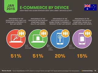 We Are Social @wearesocialsg • 70
JAN
2015 E-COMMERCE BY DEVICE
PERCENTAGE OF THE
POPULATION WHO USED A PC
TO RESEARCH A PRODUCT TO
BUY LAST MONTH
PERCENTAGE OF THE
POPULATION WHO BOUGHT
SOMETHING ONLINE
VIA A PC LAST MONTH
PERCENTAGE OF THE
POPULATION WHO USED A
MOBILE PHONE TO RESEARCH A
PRODUCT TO BUY LAST MONTH
PERCENTAGE OF THE
POPULATION WHO BOUGHT
SOMETHING ONLINE VIA A
MOBILE PHONE LAST MONTH
SURVEY-BASED DATA: FIGURES REPRESENT USERS’ OWN CLAIMED / REPORTED ACTIVITY
• Source: GlobalWebIndex, Q4 2014. Based on a survey of internet users aged 16-64. Figures represent percentage of the total population.
51% 51% 20% 15%
 