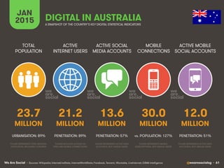 We Are Social @wearesocialsg • 61
ACTIVE
INTERNET USERS
TOTAL
POPULATION
ACTIVE SOCIAL
MEDIA ACCOUNTS
MOBILE
CONNECTIONS
ACTIVE MOBILE
SOCIAL ACCOUNTS
FIGURE REPRESENTS MOBILE
SUBSCRIPTIONS, NOT UNIQUE USERS
FIGURE REPRESENTS ACTIVE USER
ACCOUNTS, NOT UNIQUE USERS
FIGURE REPRESENTS ACTIVE USER
ACCOUNTS, NOT UNIQUE USERS
FIGURE REPRESENTS TOTAL NATIONAL
POPULATION, INCLUDING CHILDREN
FIGURE INCLUDES ACCESS VIA
FIXED AND MOBILE CONNECTIONS
JAN
2015 A SNAPSHOT OF THE COUNTRY’S KEY DIGITAL STATISTICAL INDICATORS
MILLION MILLION MILLION MILLION MILLION
• Sources: Wikipedia; InternetLiveStats, InternetWorldStats; Facebook, Tencent, VKontakte, LiveInternet; GSMA Intelligence
23.7
URBANISATION: 89%
21.2
PENETRATION: 89%
13.6
PENETRATION: 57%
30.0
vs. POPULATION: 127%
12.0
PENETRATION: 51%
DIGITAL IN AUSTRALIA
 