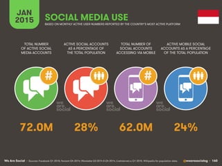 We Are Social @wearesocialsg • 160
JAN
2015 SOCIAL MEDIA USE
##
• Sources: Facebook Q1 2015; Tencent Q4 2014; VKontakte Q3 2014 & Q4 2014, LiveInternet.ru Q1 2015. Wikipedia for population data.
TOTAL NUMBER
OF ACTIVE SOCIAL
MEDIA ACCOUNTS
ACTIVE SOCIAL ACCOUNTS
AS A PERCENTAGE OF
THE TOTAL POPULATION
TOTAL NUMBER OF
SOCIAL ACCOUNTS
ACCESSING VIA MOBILE
ACTIVE MOBILE SOCIAL
ACCOUNTS AS A PERCENTAGE
OF THE TOTAL POPULATION
BASED ON MONTHLY ACTIVE USER NUMBERS REPORTED BY THE COUNTRY’S MOST ACTIVE PLATFORM
72.0M 28% 62.0M 24%
 