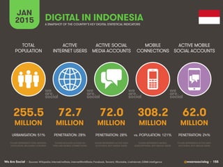 We Are Social @wearesocialsg • 155
ACTIVE
INTERNET USERS
TOTAL
POPULATION
ACTIVE SOCIAL
MEDIA ACCOUNTS
MOBILE
CONNECTIONS
...